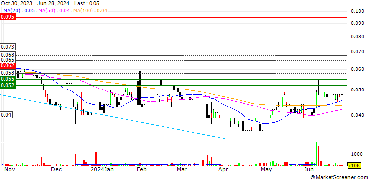 Chart Sino Golf Holdings Limited