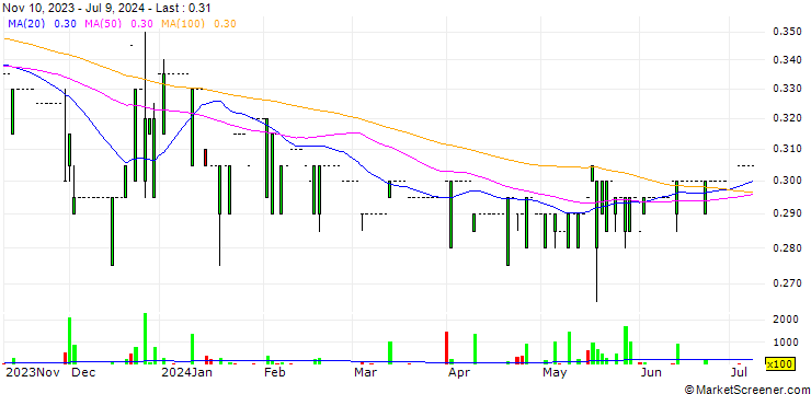 Chart Oriental Explorer Holdings Limited