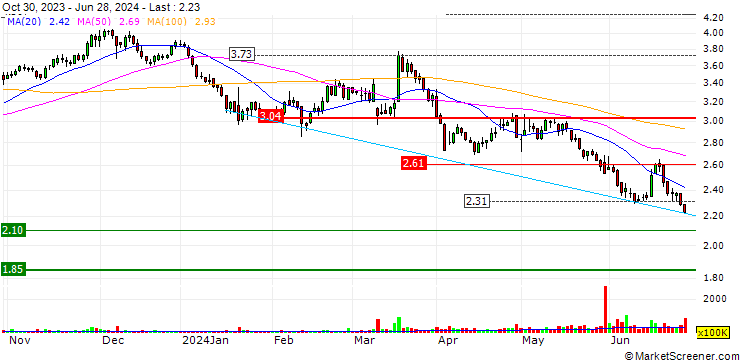 Chart Dongfeng Motor Group Company Limited