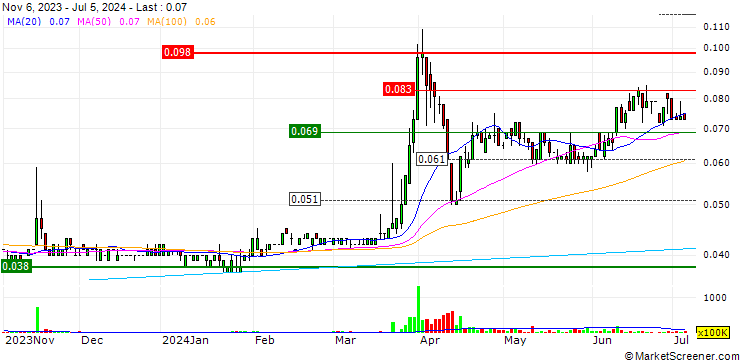 Chart Lisi Group (Holdings) Limited