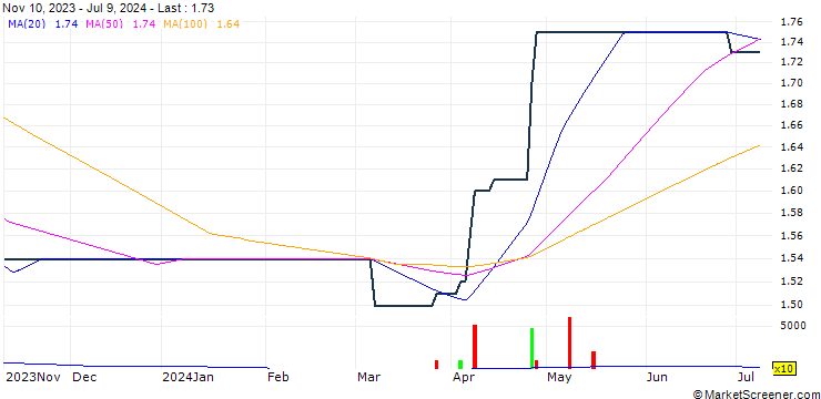 Chart SiS International Holdings Limited