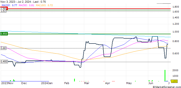Chart China Tian Yuan Healthcare Group Limited