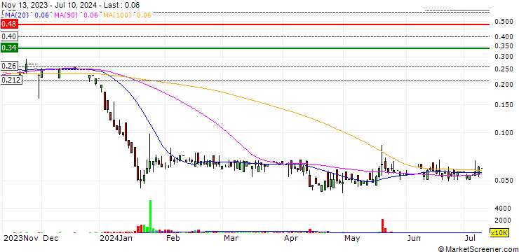 Chart eSun Holdings Limited