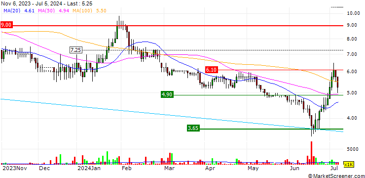 Chart Blackbird plc