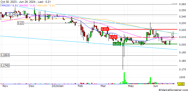 Chart China Oil And Gas Group Limited