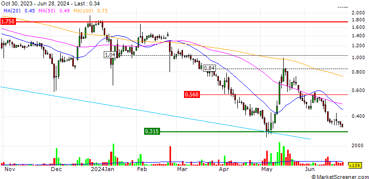 Chart Ding Yi Feng Holdings Group International Limited
