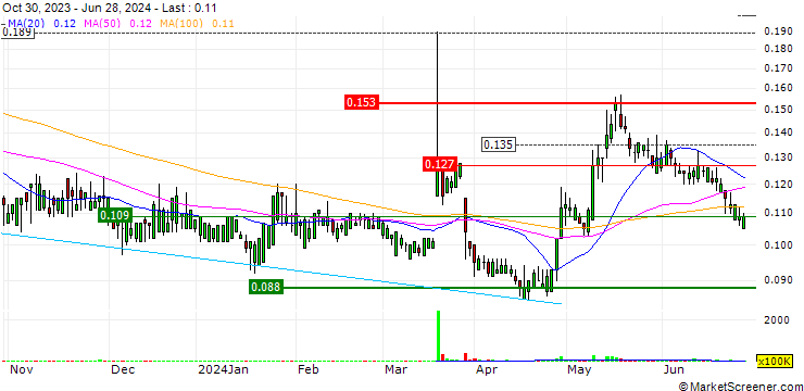Chart Zhong An Group Limited