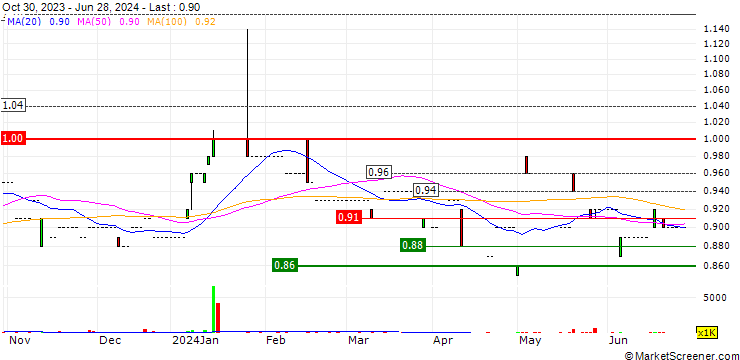 Chart Asia Tele-Net and Technology Corporation Limited