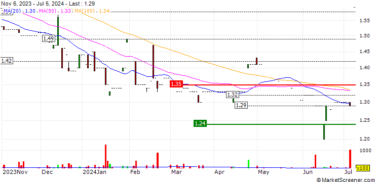 Chart Tan Chong International Limited