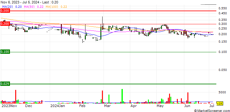 Chart Asia Television Holdings Limited