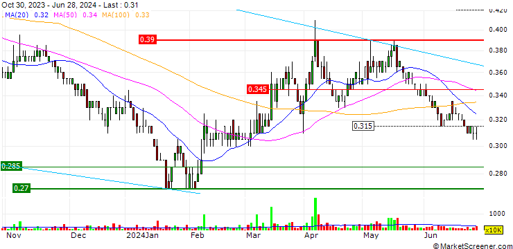 Chart China Rare Earth Holdings Limited