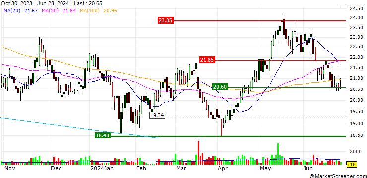 Chart Guangzhou Baiyunshan Pharmaceutical Holding Co., Ltd.