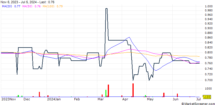 Chart Multifield International Holdings Limited