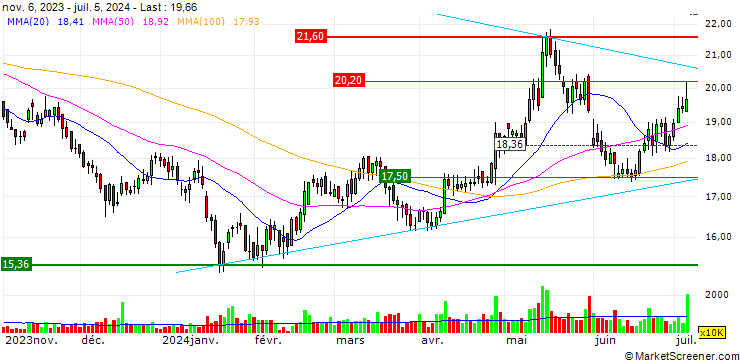 Chart Anhui Conch Cement Company Limited