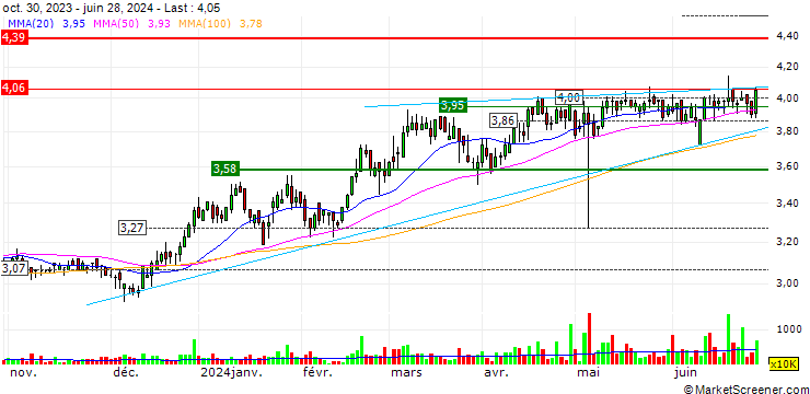 Chart Sinopec Kantons Holdings Limited