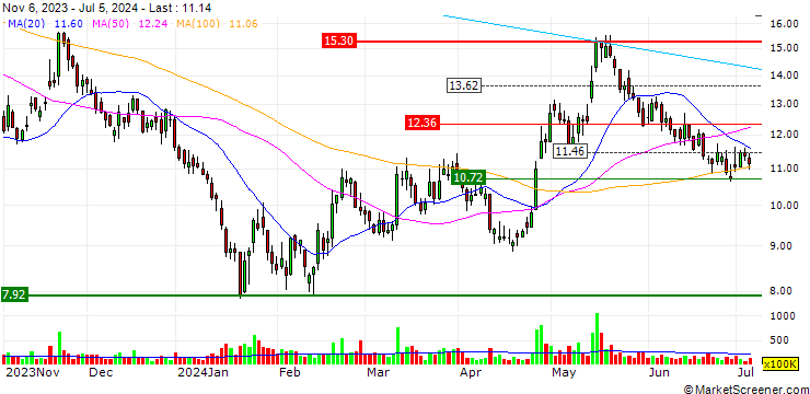 Chart Longfor Group Holdings Limited