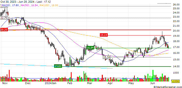 Chart CATEGORY R CALLABLE BULL CONTRACT - SEMICONDUCTOR MANUF. INTL.