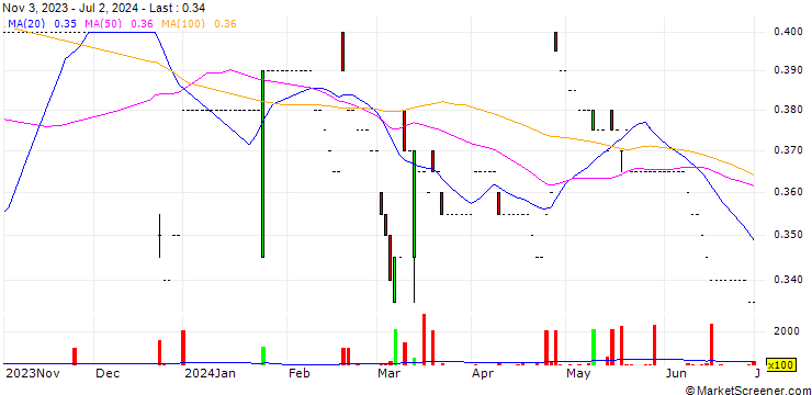 Chart Ngai Hing Hong Company Limited