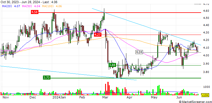 Chart Yuexiu Transport Infrastructure Limited