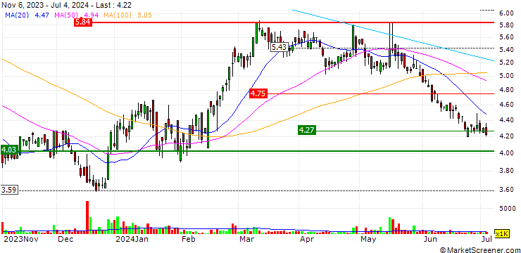 Chart Triumph New Energy Company Limited