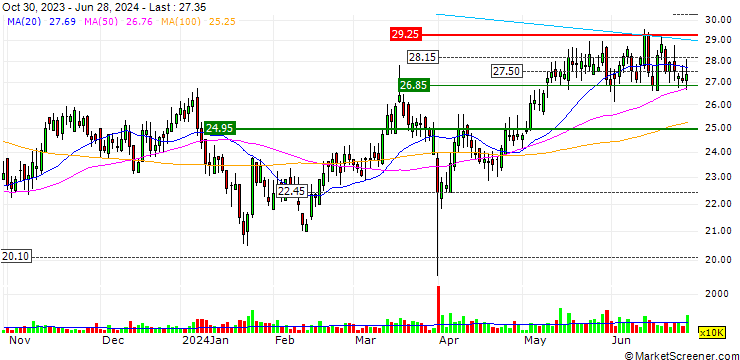 Chart China Resources Gas Group Limited