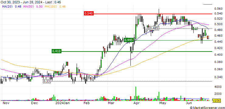 Chart CITIC Resources Holdings Limited
