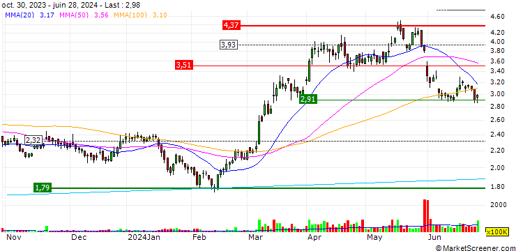 Chart MMG Limited