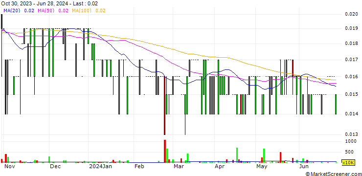 Chart Kai Yuan Holdings Limited