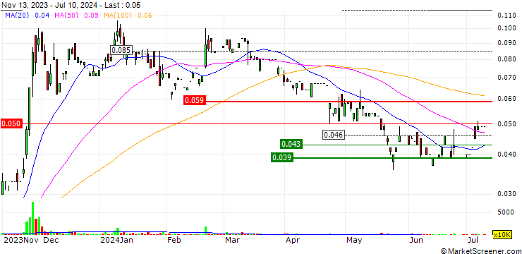 Chart Zhidao International (Holdings) Limited