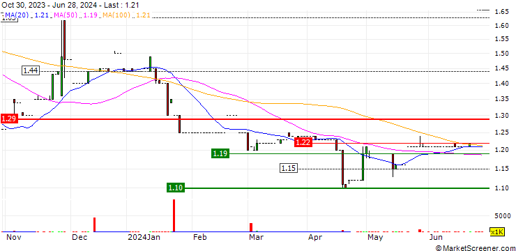 Chart C C Land Holdings Limited