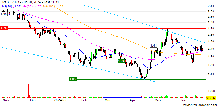 Chart China Resources Building Materials Technology Holdings Limited