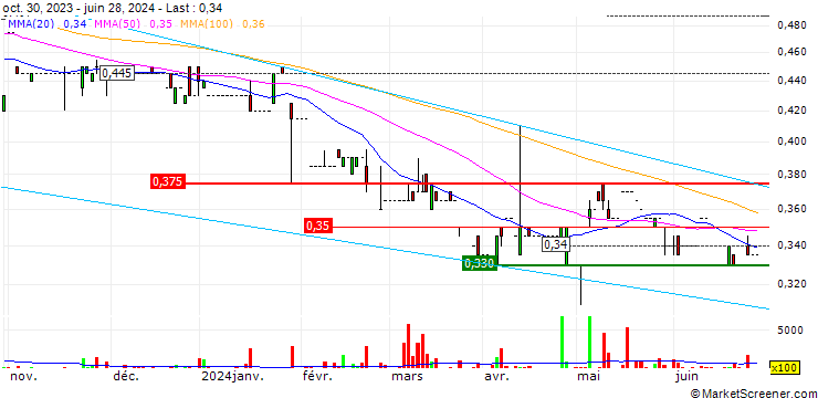 Chart Embry Holdings Limited