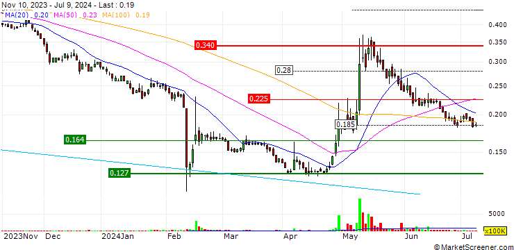 Chart China South City Holdings Limited