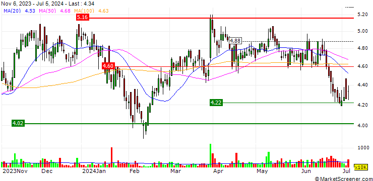 Chart SSY Group Limited