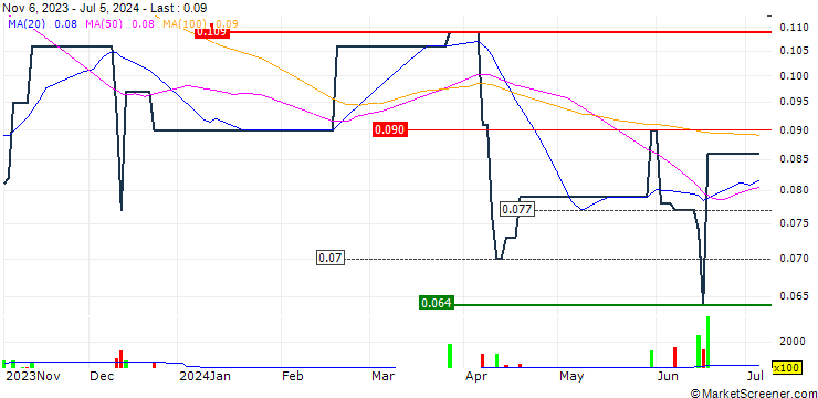 Chart Jolimark Holdings Limited