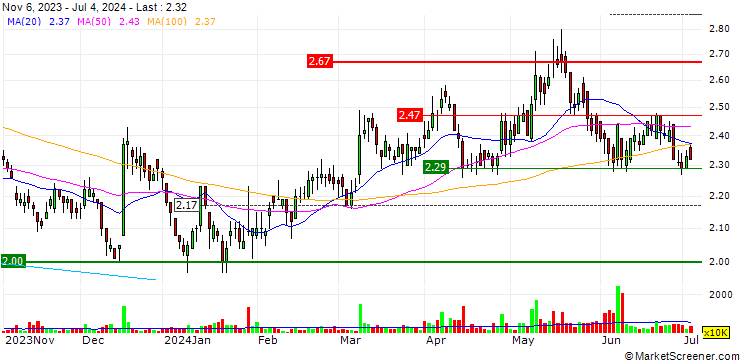 Chart Lee & Man Paper Manufacturing Limited