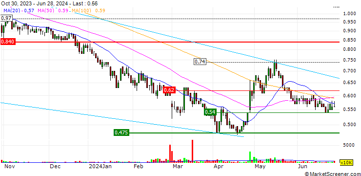 Chart Comba Telecom Systems Holdings Limited