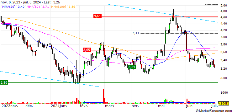 Chart Nine Dragons Paper (Holdings) Limited