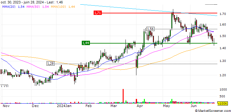 Chart Lonking Holdings Limited