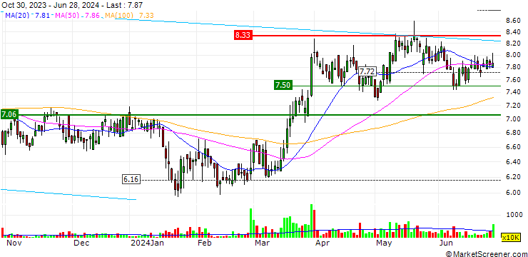 Chart CIMC Enric Holdings Limited