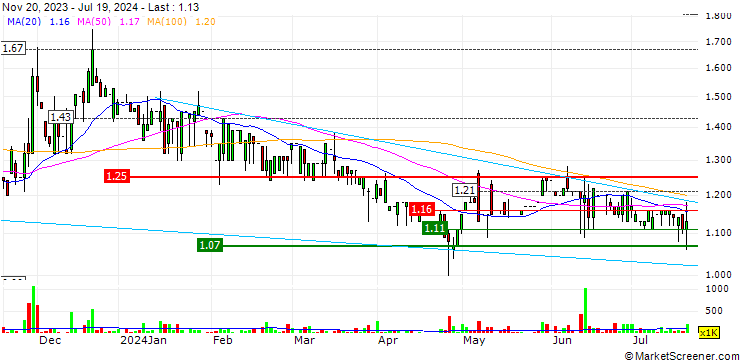 Chart Lee's Pharmaceutical Holdings Limited