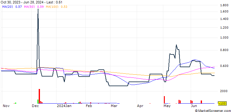 Chart Yusei Holdings Limited