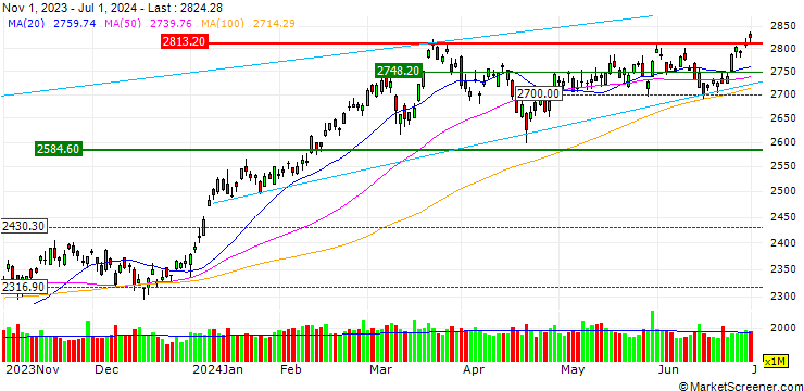 Chart Goldman, Sachs & Co. Wertpapier GmbH