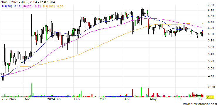 Chart Drillcon AB