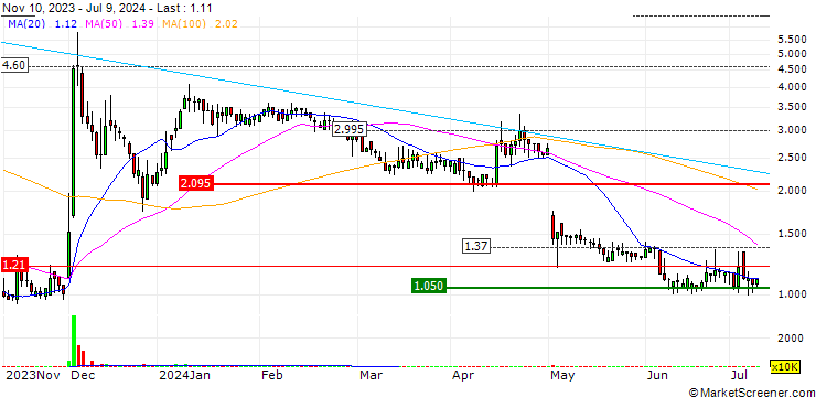 Chart ExpreS2ion Biotech Holding AB