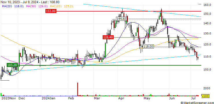 Chart Lyko Group AB