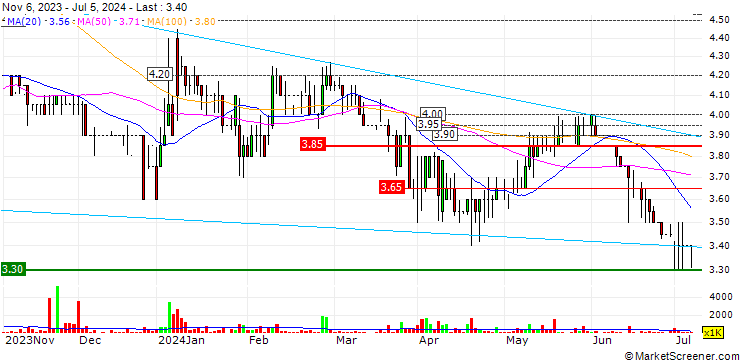 Chart SDX Energy plc
