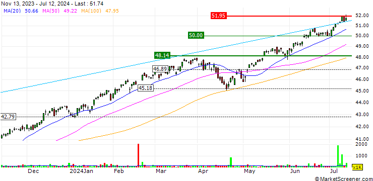 Chart Xtrackers S&P 500 ESG ETF - Distributing - USD