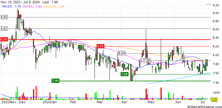 Chart TraWell Co S.p.A.
