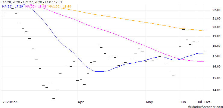 Chart Lyxor ETF FTSE EPRA/NAR.U.S.D-USD